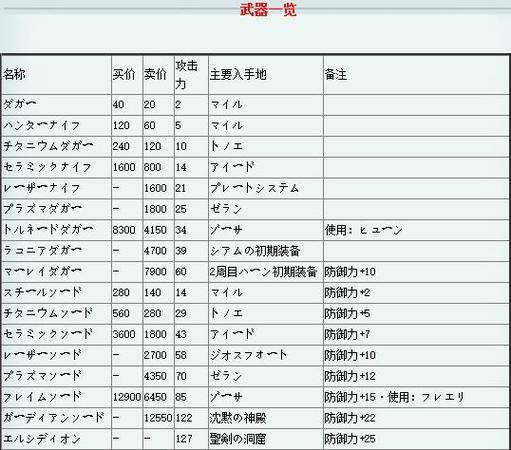 fc梦幻之星4中文版攻略