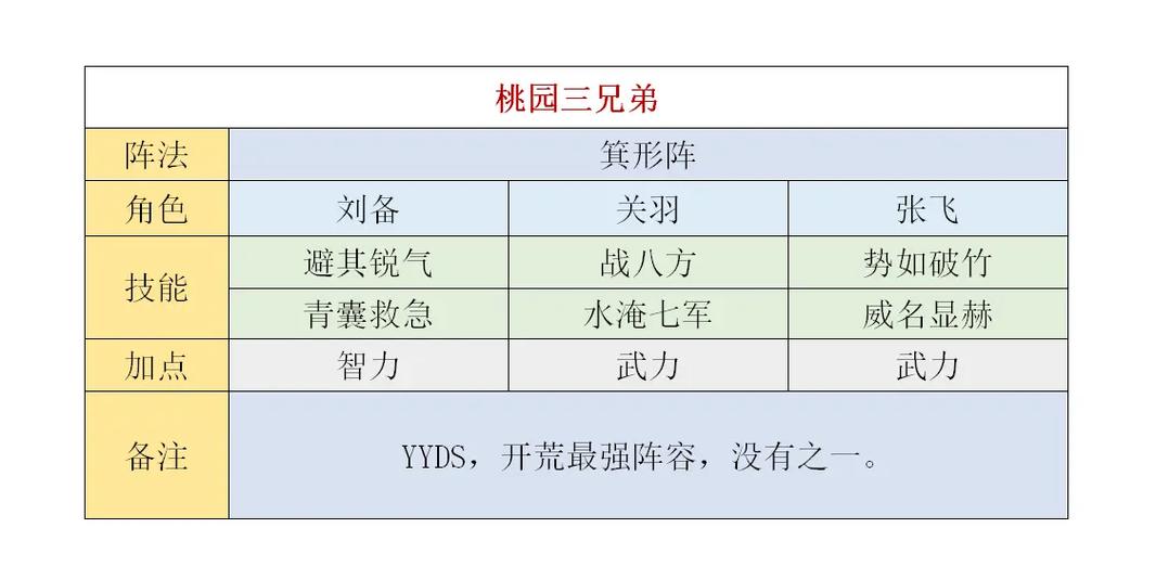 开荒最佳阵容排名三国志