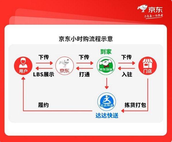 京东一元购火爆怎么解决