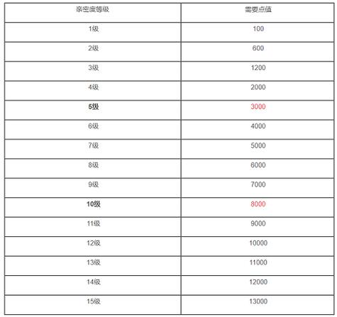 王者荣耀亲密度等级上限截图3