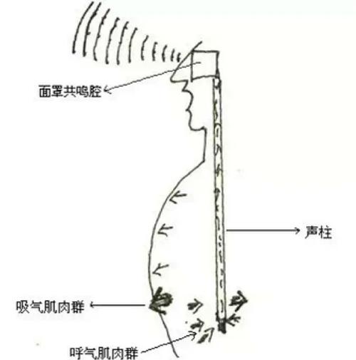 怎么让声音更有穿透力