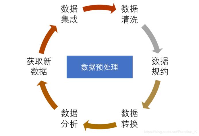 风云数据需要哪些预处理