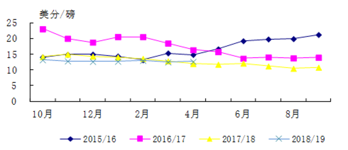 2019糖价最新消息