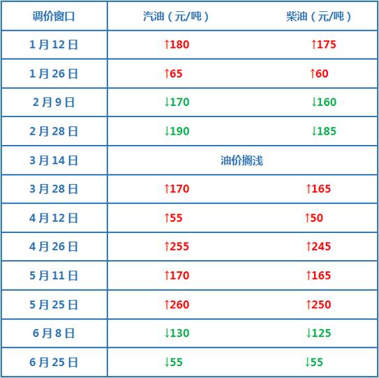油价调整最新消息