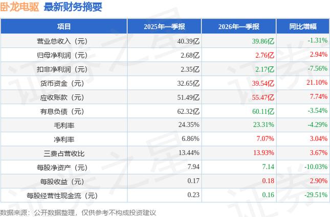 卧龙电驱2026一季报