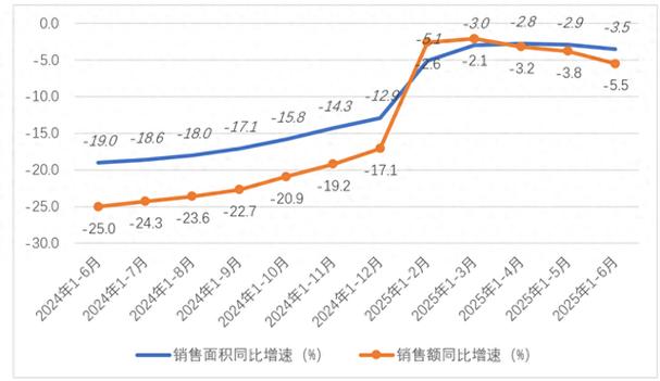 月平均销售额
