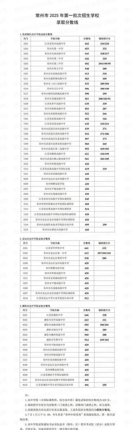 常州中考录取分数线