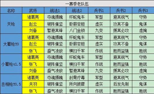 三国志s9最强阵容配将表