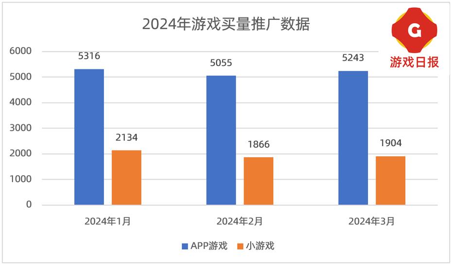 游戏买量最常见渠道