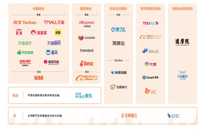 阿里巴巴八大核心业务