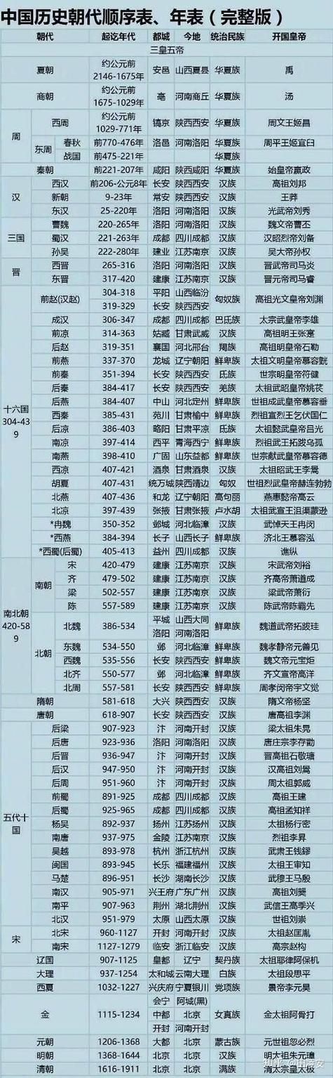 二十四朝代顺序口诀