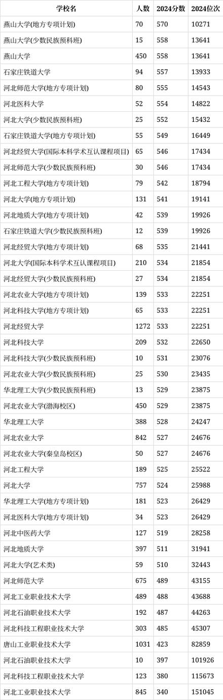 河北即将升一本的大学