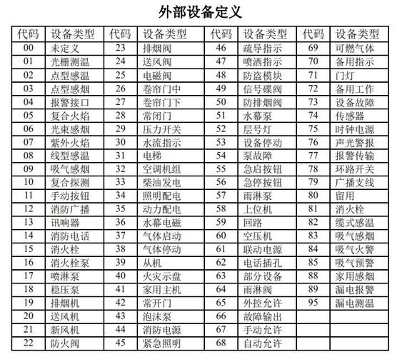 海湾5000设备代码表截图3