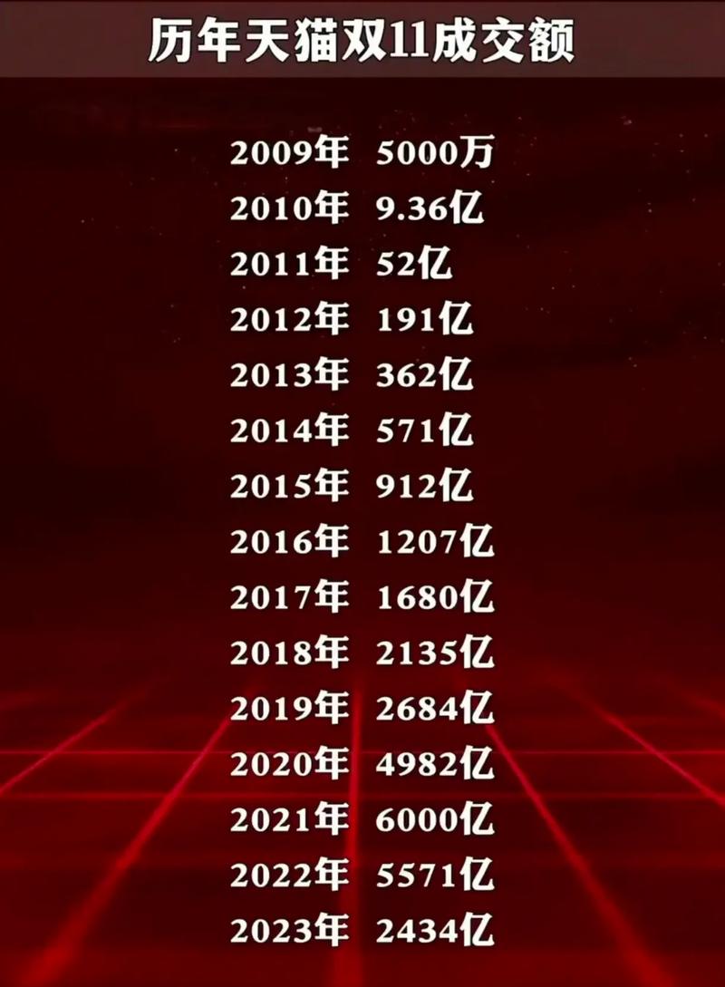 双十一历年成交额数据