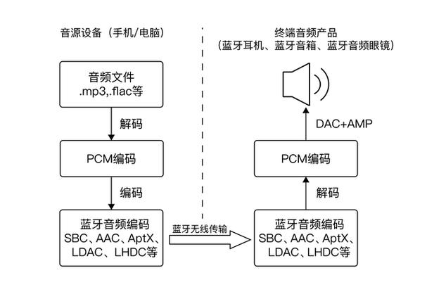小米蓝牙音频编解码器哪个好