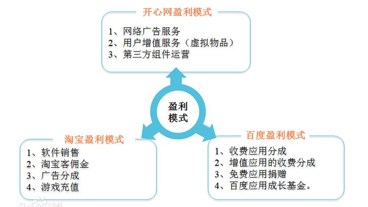 小视频盈利模式