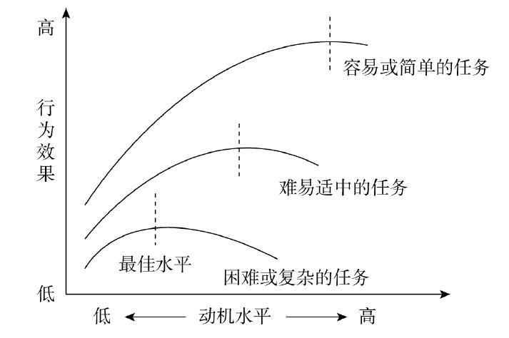 动机的三要素