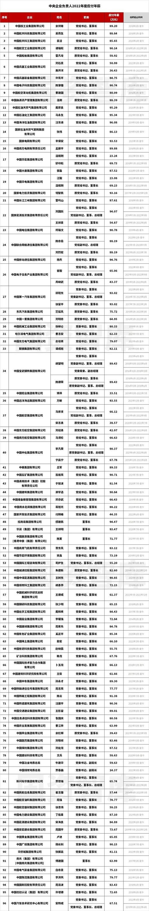 监事会主席年薪大概多少