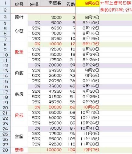 魔力宝贝声望进度表