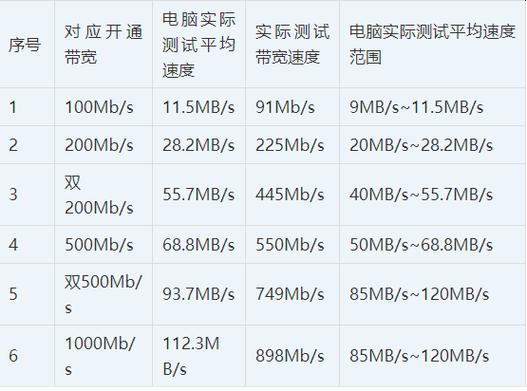 1000兆宽带测速应该多少