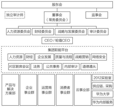 华为集团公司架构
