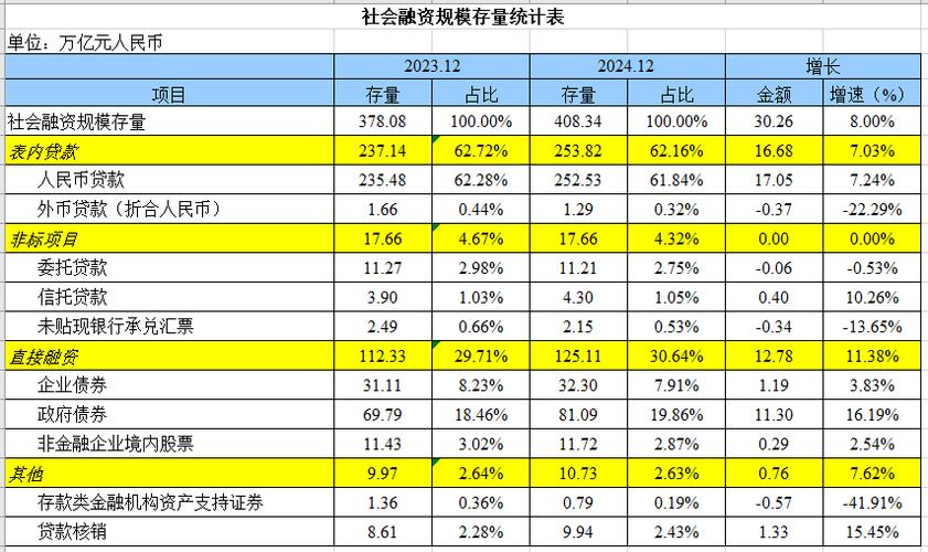 社会融资规模数据