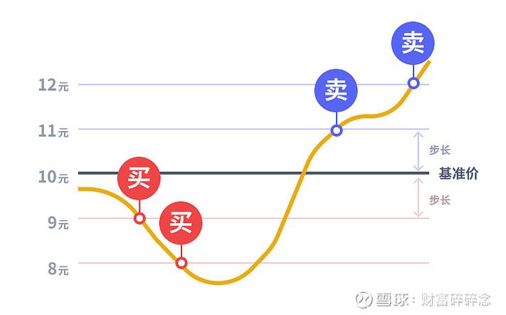 网格交易最高境界