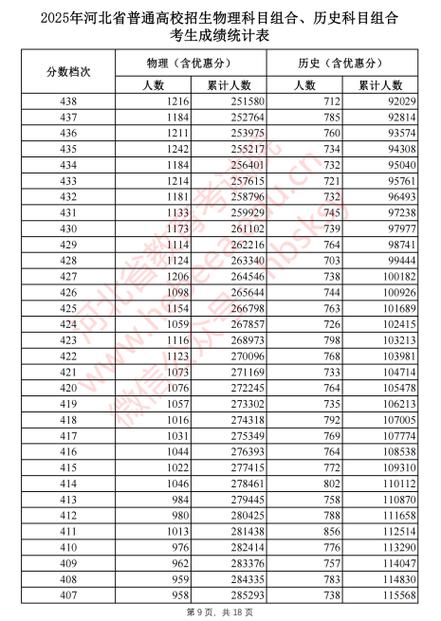 2019年河北高考分数一分一段表