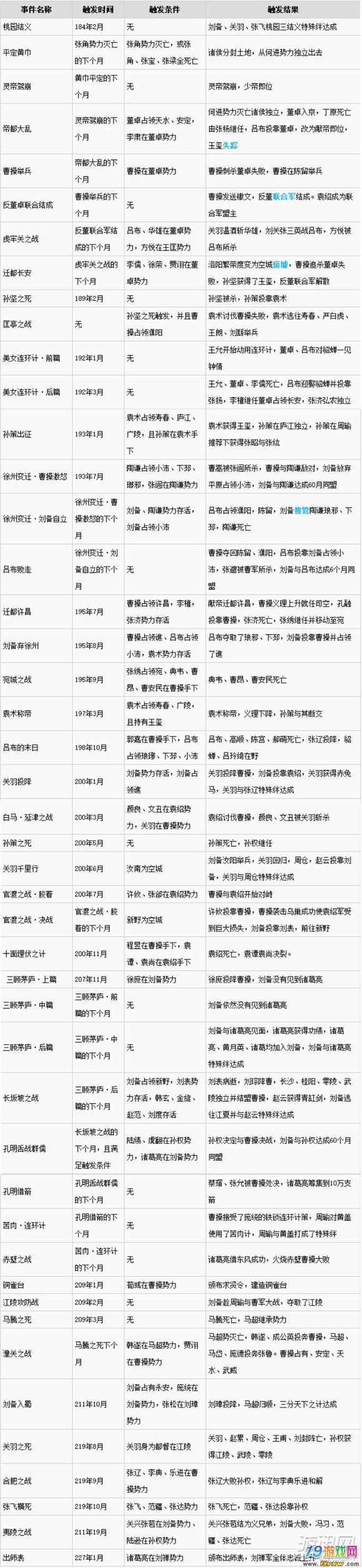 三国志13pk剧情触发条件