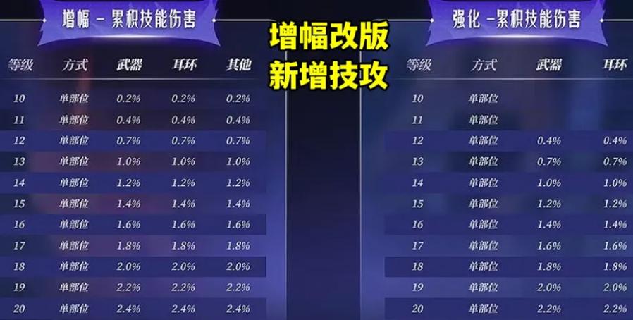 dnf已经增幅后怎么改