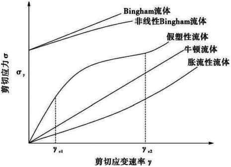 淀粉非牛顿流体原理硬度极限