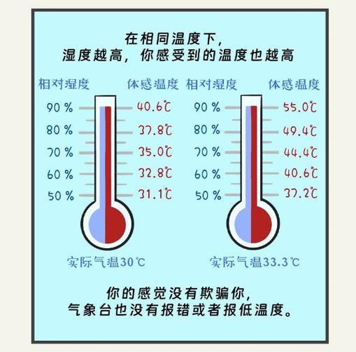 人适合的温度和湿度
