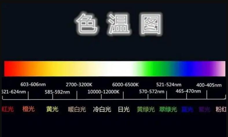 护眼模式色温越高越好吗