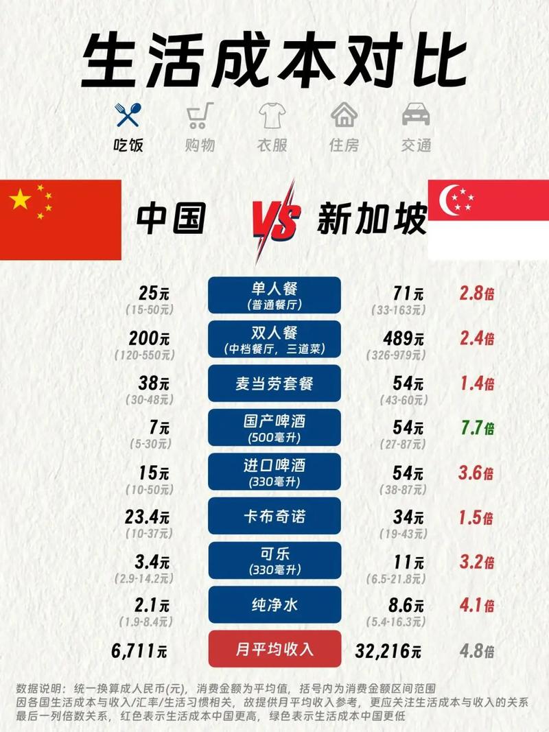 新加坡物价贵还是中国