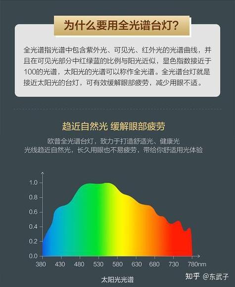 全光谱灯被国家禁止了吗知乎