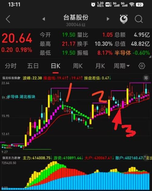 中和应泰一高二高主图指标