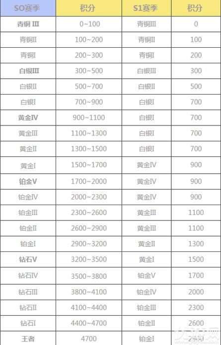 荒野行动段位奖励