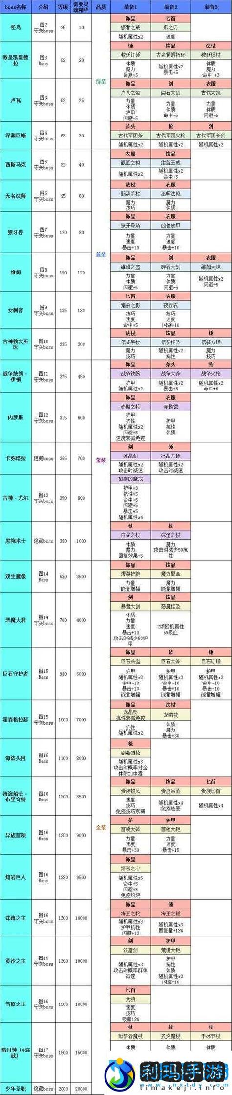 地下城堡2训练营能挑战几轮截图2