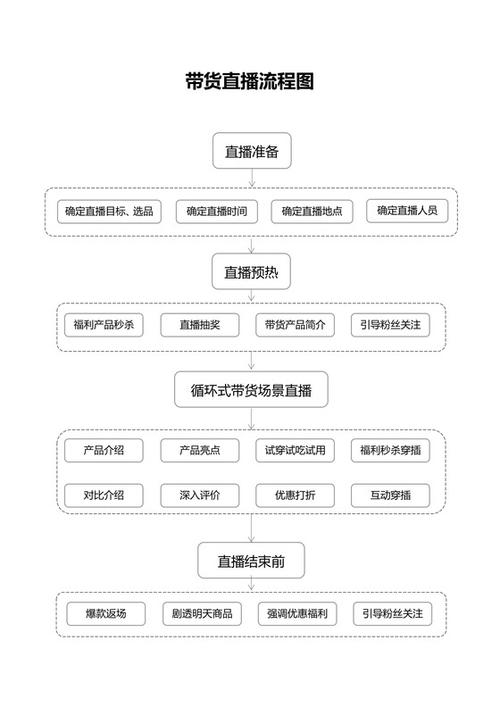 开直播间的全部流程