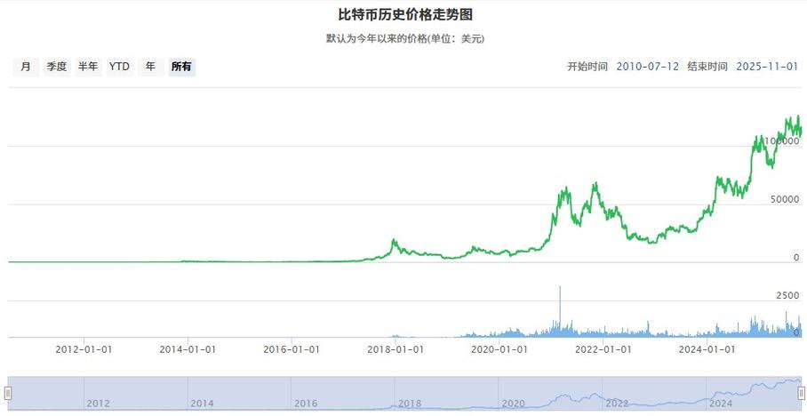 比特币交易价格走势图