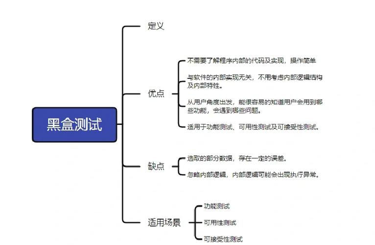 黑盒测试有技术含量吗