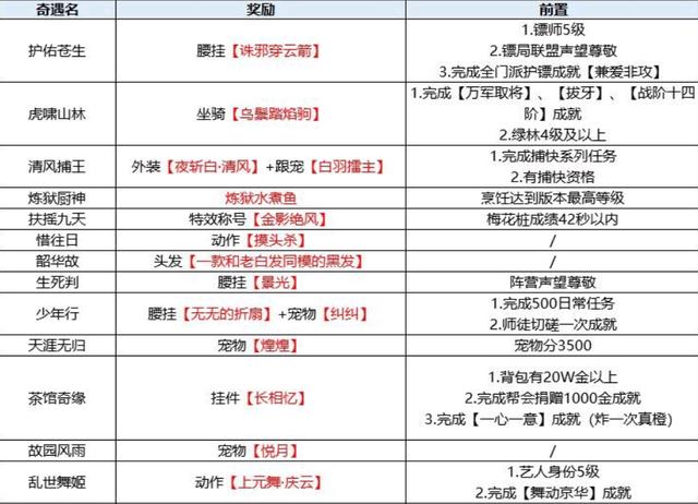 剑网3所有奇遇及奖励