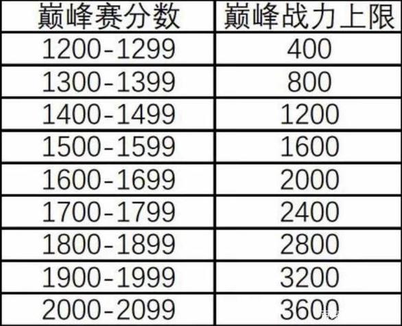 1500分巅峰系数多少