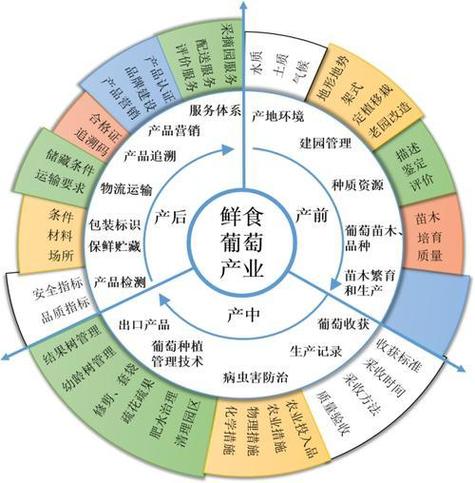 农业产业链