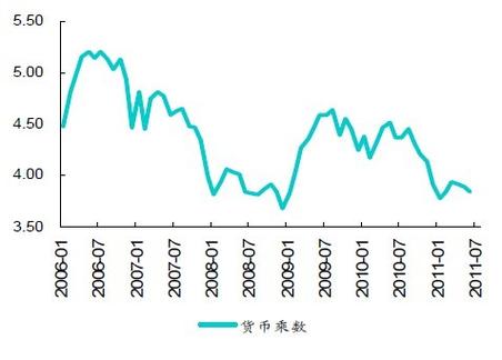 中国货币乘数变化趋势