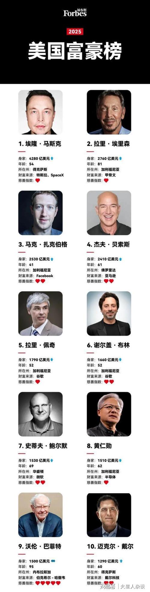 美国的亿万富翁是谁