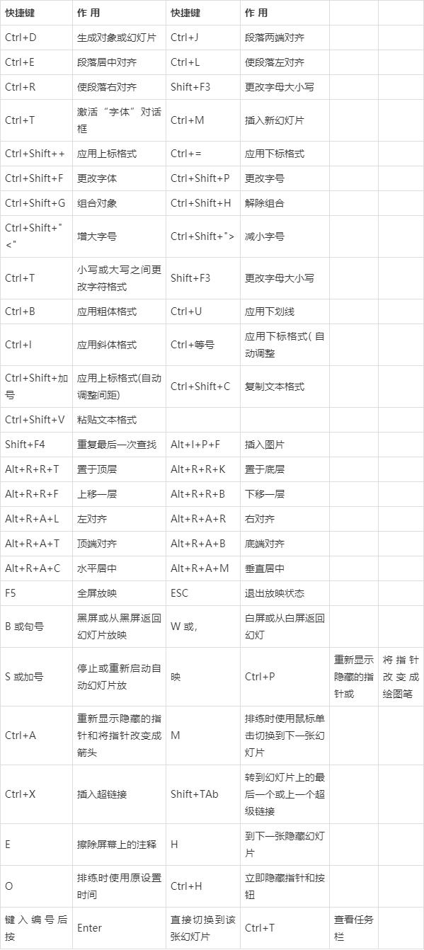 PPT多个对象的快捷键