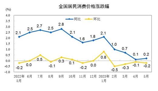 2023年物价涨幅