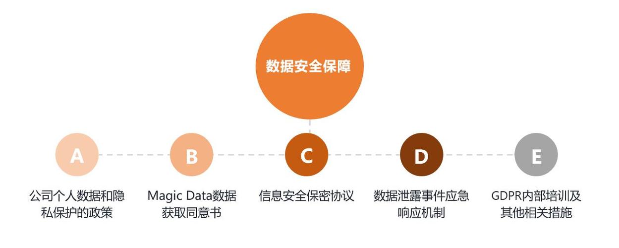 Magic data