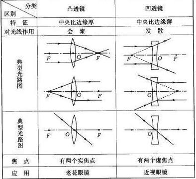 凹透镜成像规律